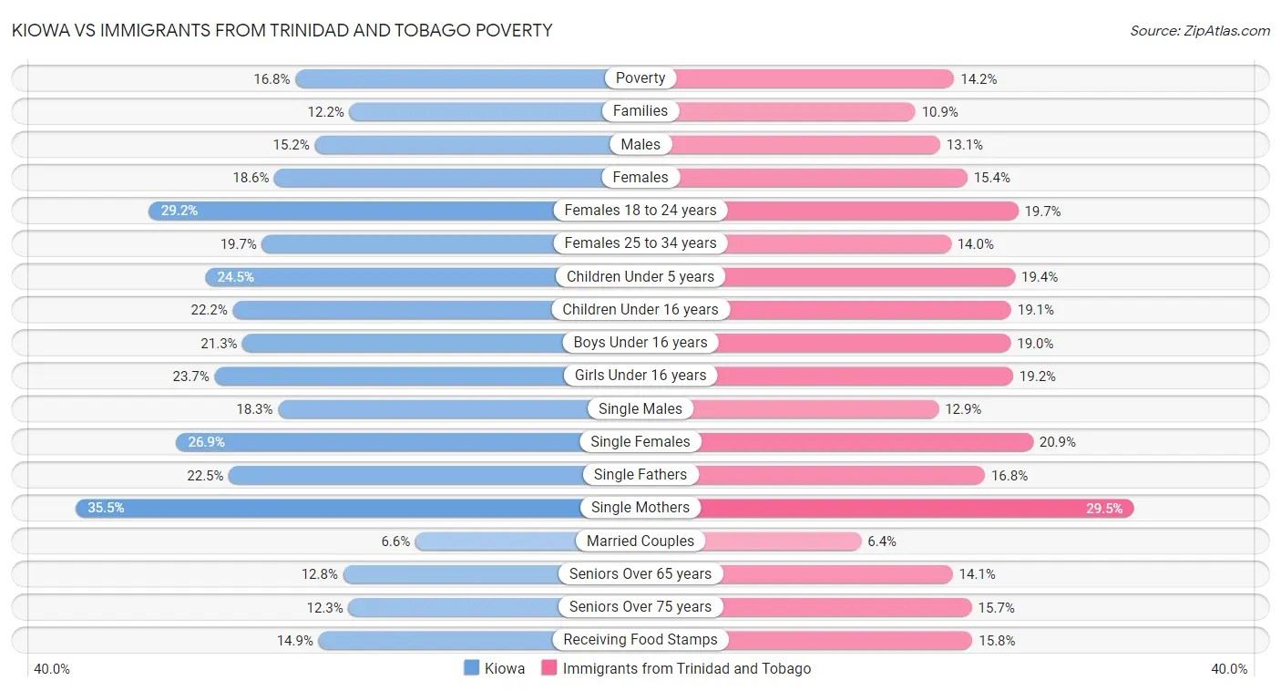 Kiowa vs Immigrants from Trinidad and Tobago Poverty