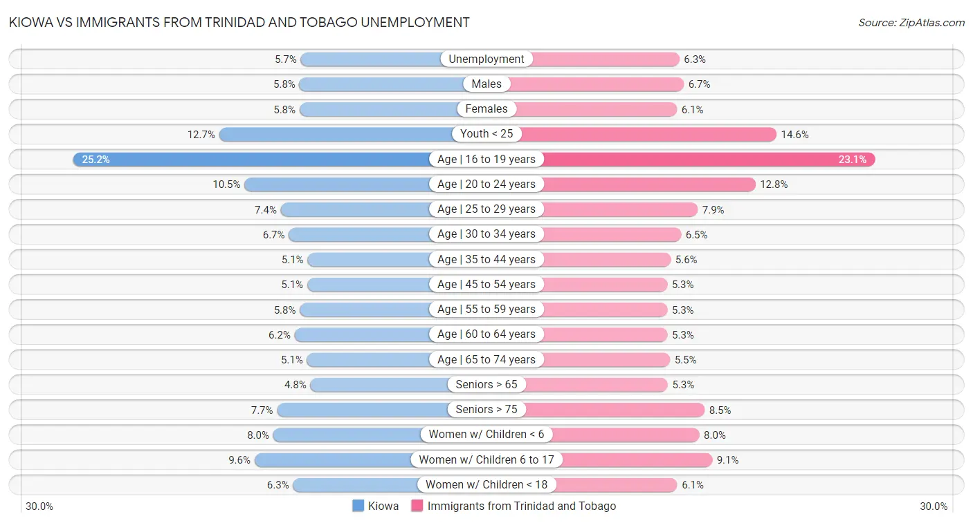 Kiowa vs Immigrants from Trinidad and Tobago Unemployment