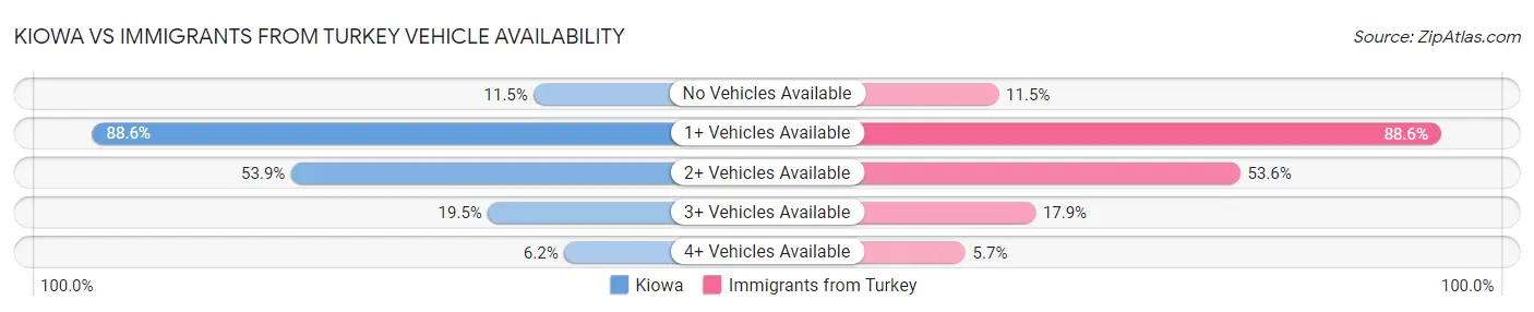 Kiowa vs Immigrants from Turkey Vehicle Availability