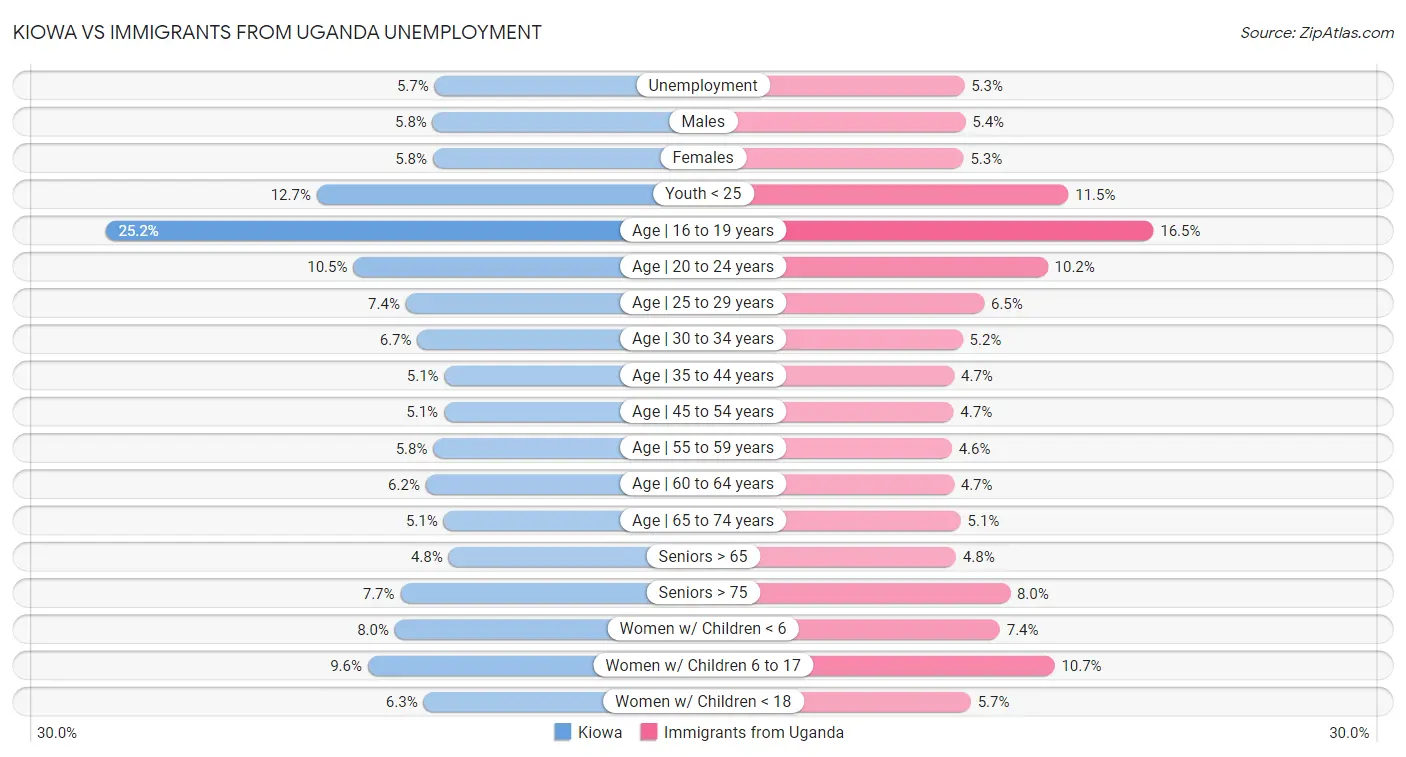 Kiowa vs Immigrants from Uganda Unemployment