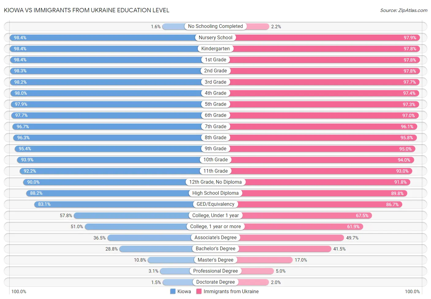 Kiowa vs Immigrants from Ukraine Education Level