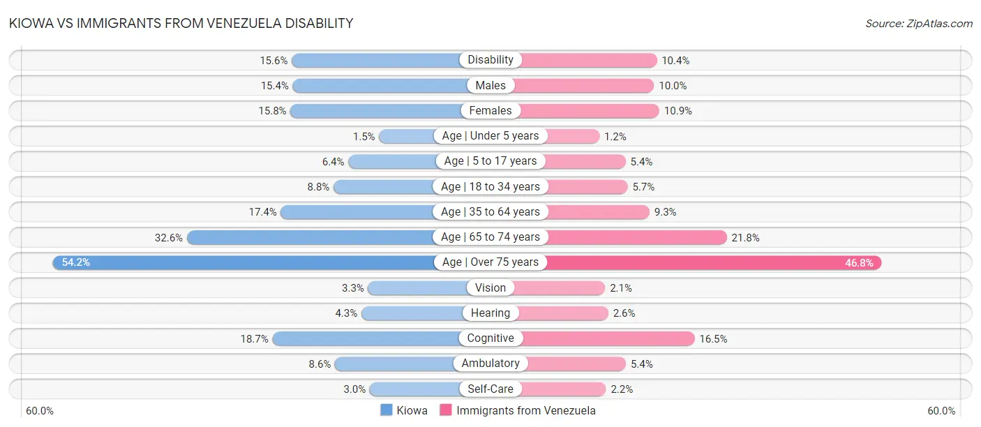 Kiowa vs Immigrants from Venezuela Disability