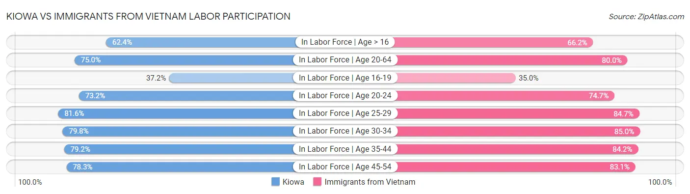 Kiowa vs Immigrants from Vietnam Labor Participation