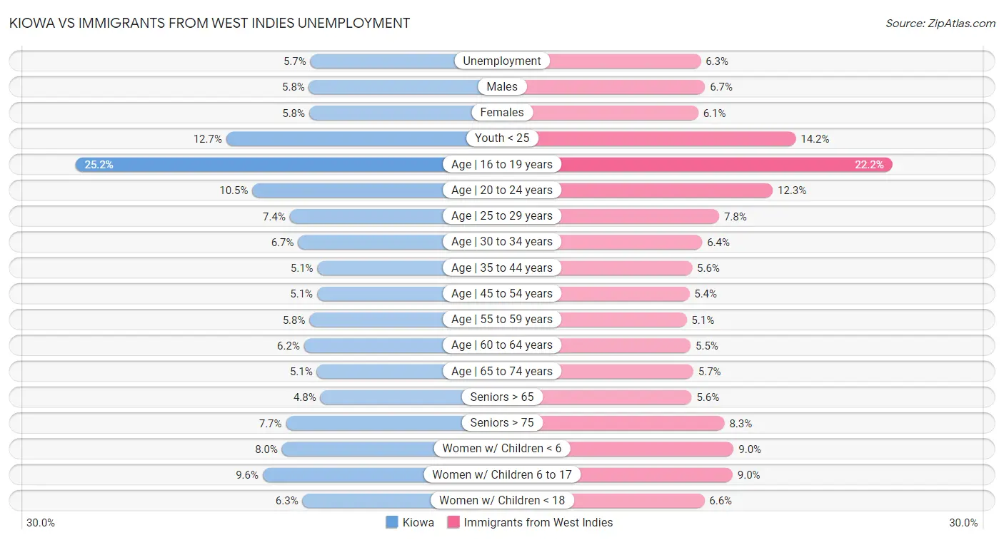 Kiowa vs Immigrants from West Indies Unemployment