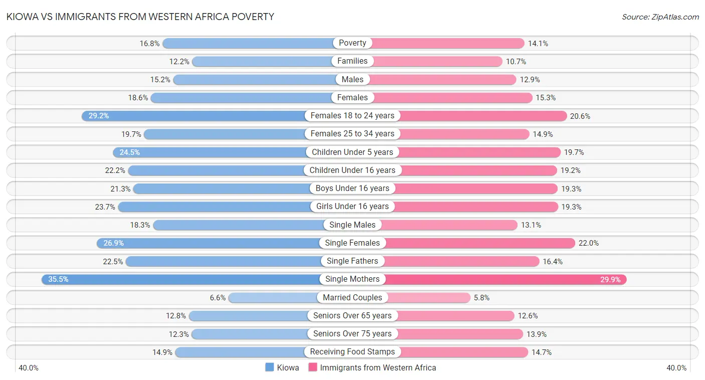Kiowa vs Immigrants from Western Africa Poverty