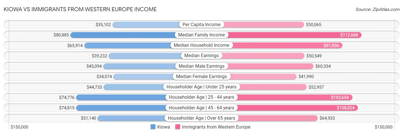 Kiowa vs Immigrants from Western Europe Income