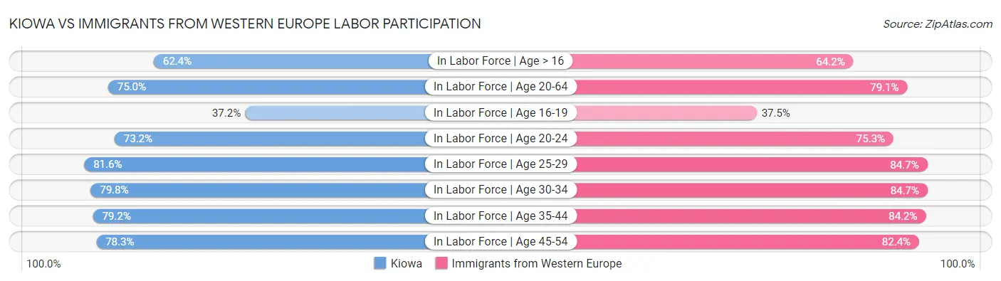 Kiowa vs Immigrants from Western Europe Labor Participation