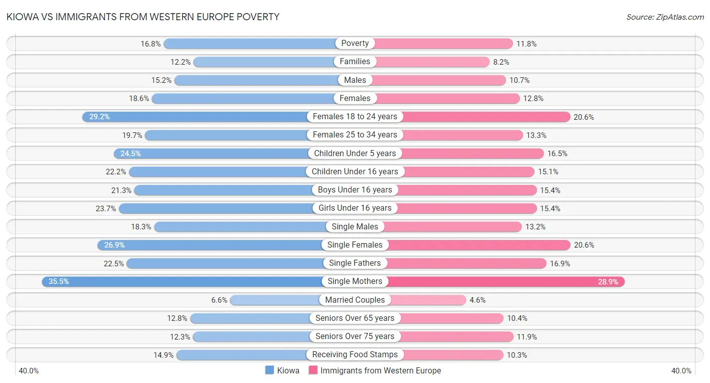 Kiowa vs Immigrants from Western Europe Poverty