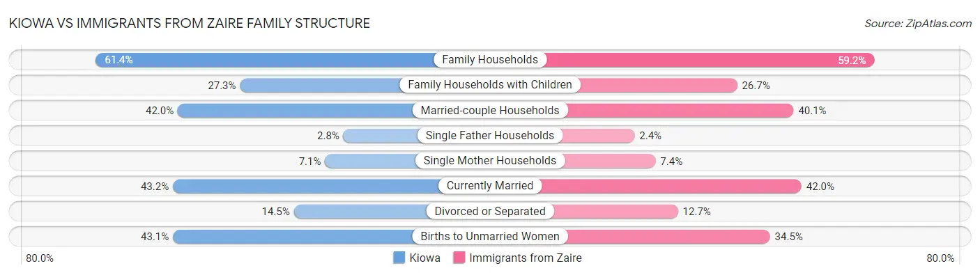 Kiowa vs Immigrants from Zaire Family Structure