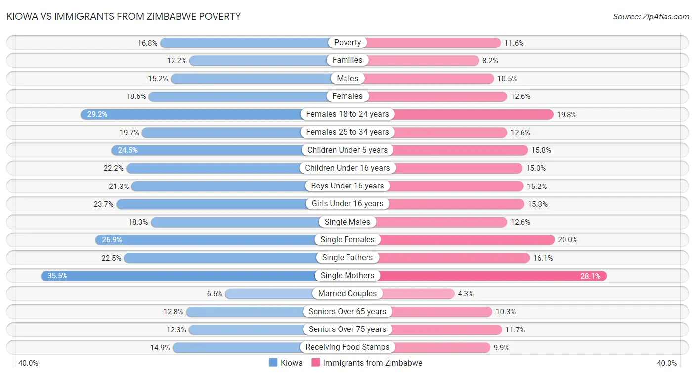 Kiowa vs Immigrants from Zimbabwe Poverty