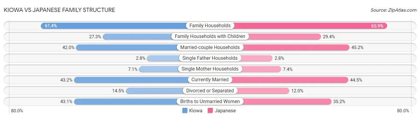 Kiowa vs Japanese Family Structure