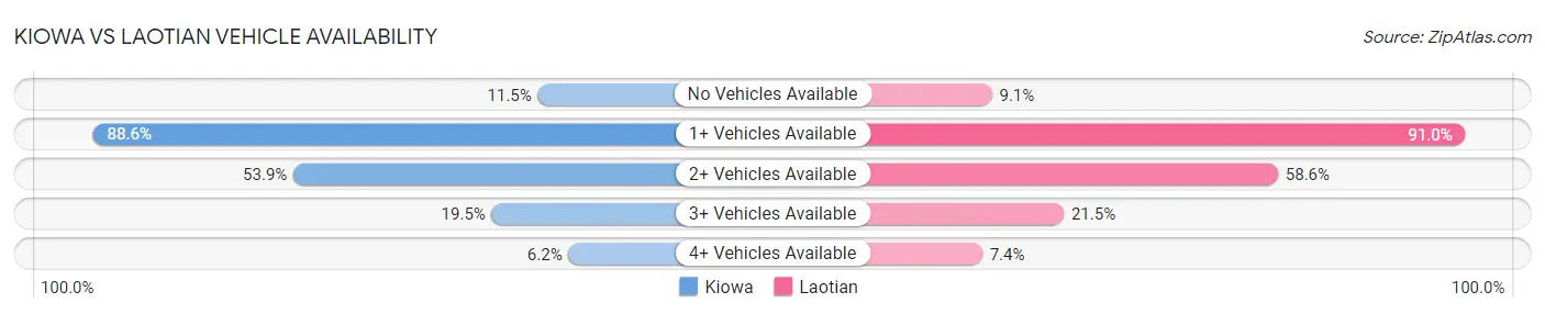 Kiowa vs Laotian Vehicle Availability
