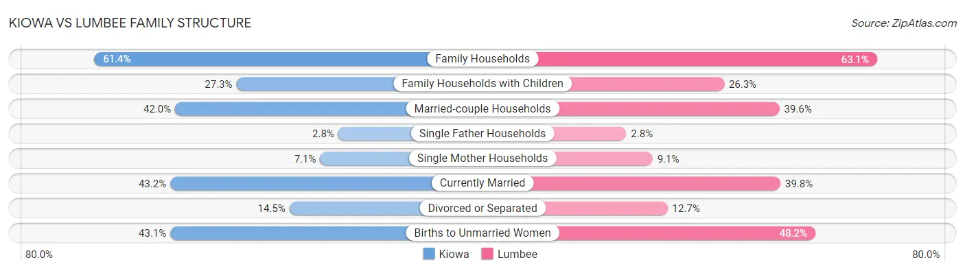 Kiowa vs Lumbee Family Structure