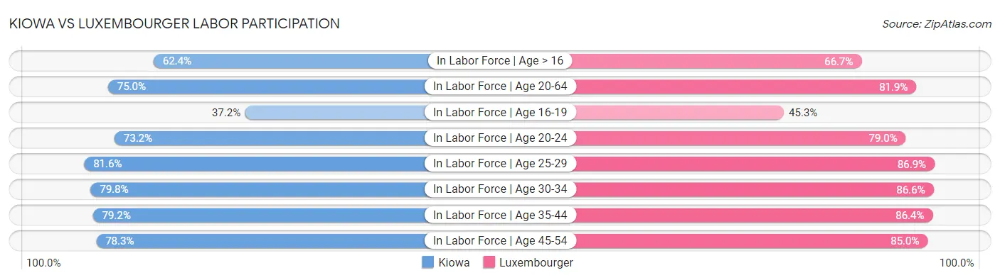 Kiowa vs Luxembourger Labor Participation