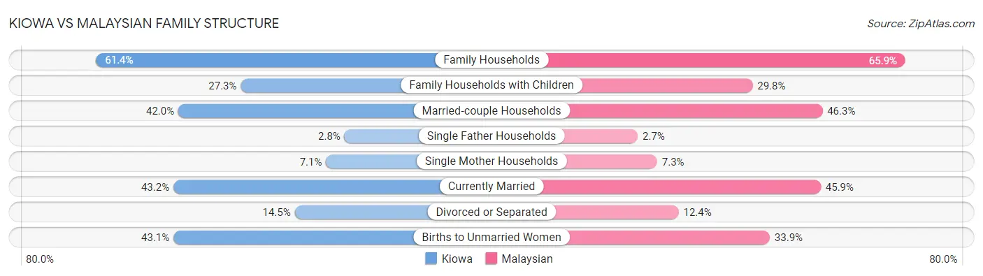 Kiowa vs Malaysian Family Structure