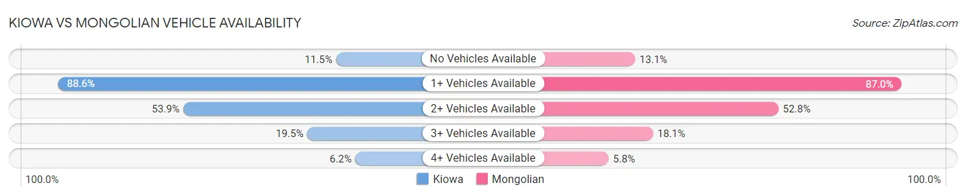 Kiowa vs Mongolian Vehicle Availability