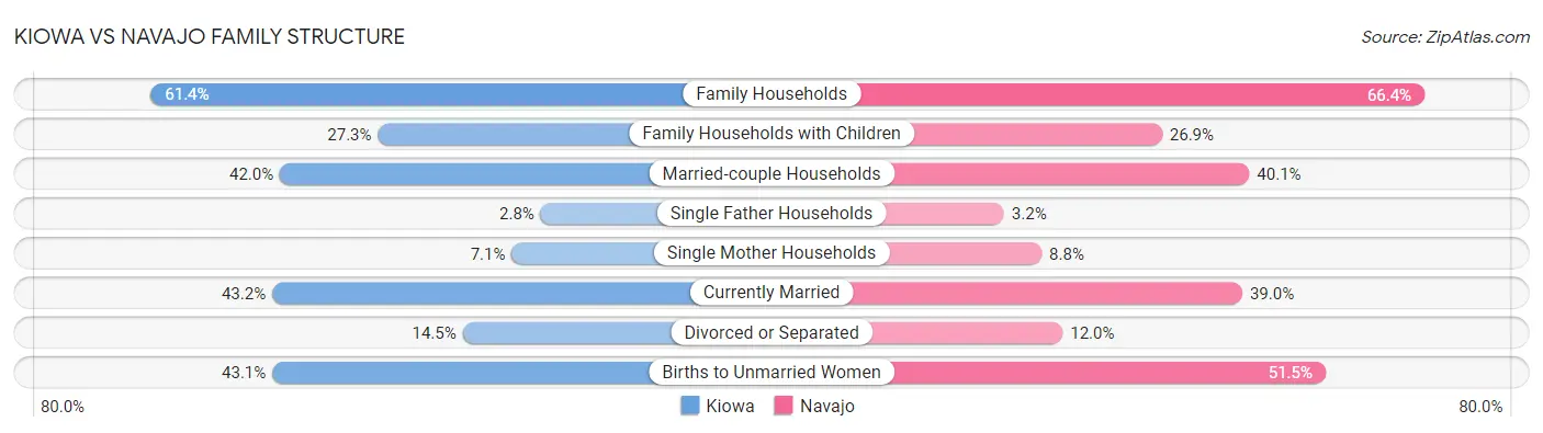 Kiowa vs Navajo Family Structure