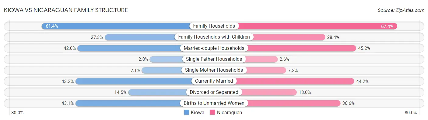 Kiowa vs Nicaraguan Family Structure