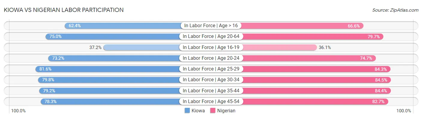 Kiowa vs Nigerian Labor Participation