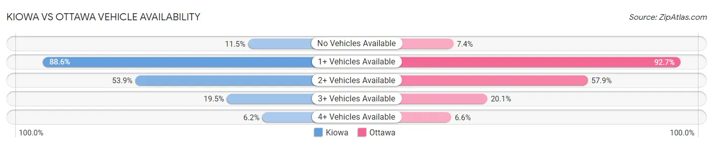 Kiowa vs Ottawa Vehicle Availability