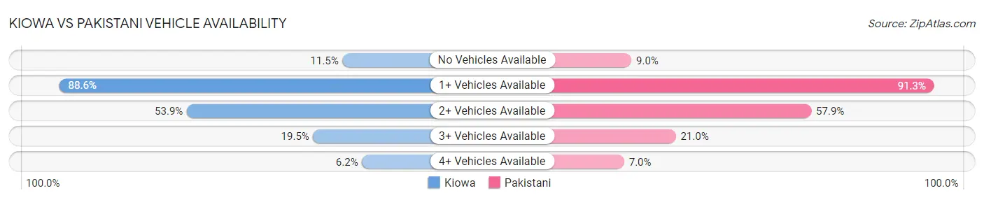 Kiowa vs Pakistani Vehicle Availability