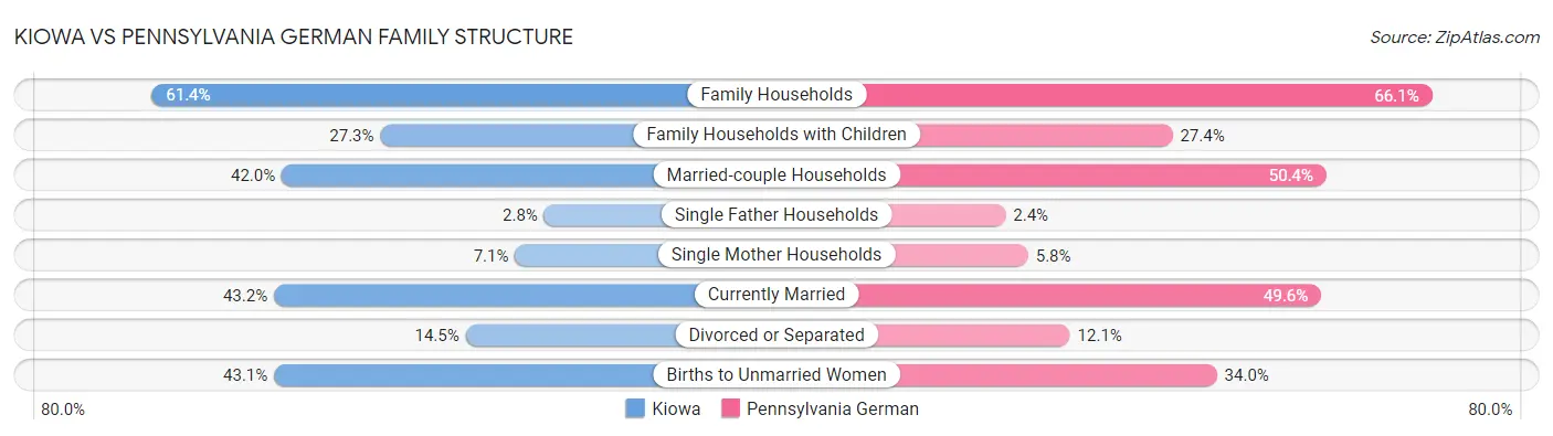 Kiowa vs Pennsylvania German Family Structure