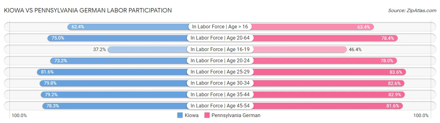 Kiowa vs Pennsylvania German Labor Participation