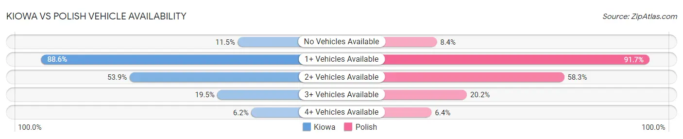 Kiowa vs Polish Vehicle Availability