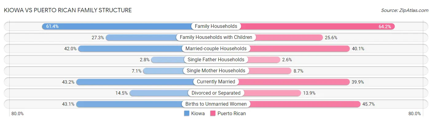 Kiowa vs Puerto Rican Family Structure