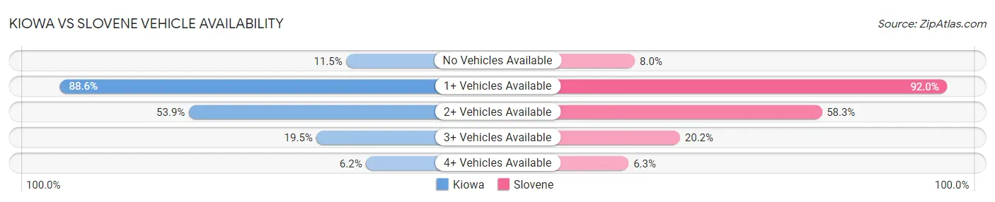 Kiowa vs Slovene Vehicle Availability