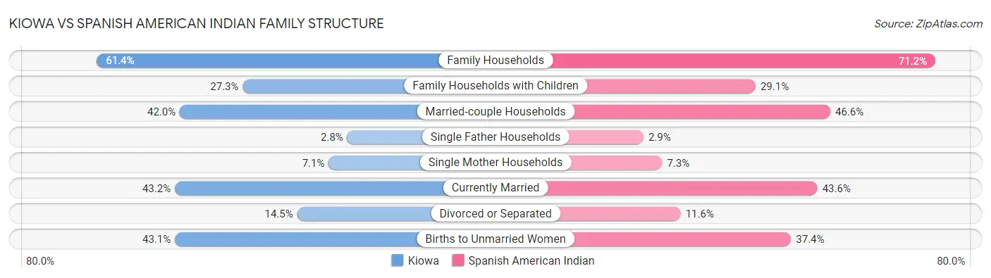 Kiowa vs Spanish American Indian Family Structure