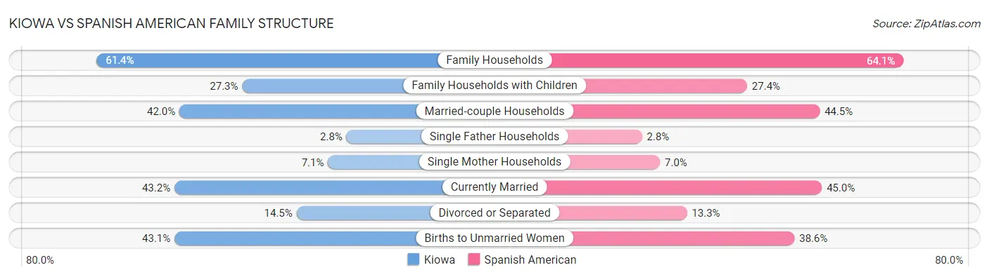 Kiowa vs Spanish American Family Structure