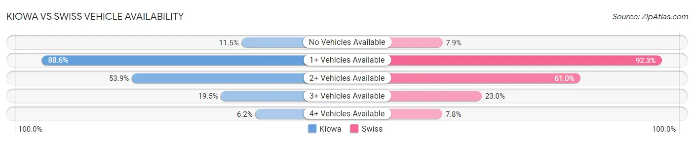 Kiowa vs Swiss Vehicle Availability