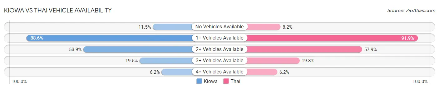 Kiowa vs Thai Vehicle Availability