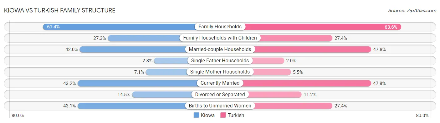 Kiowa vs Turkish Family Structure