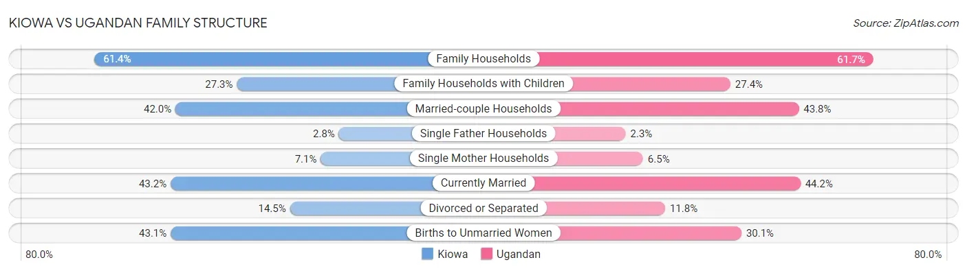Kiowa vs Ugandan Family Structure