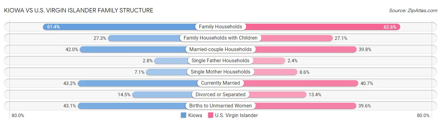 Kiowa vs U.S. Virgin Islander Family Structure