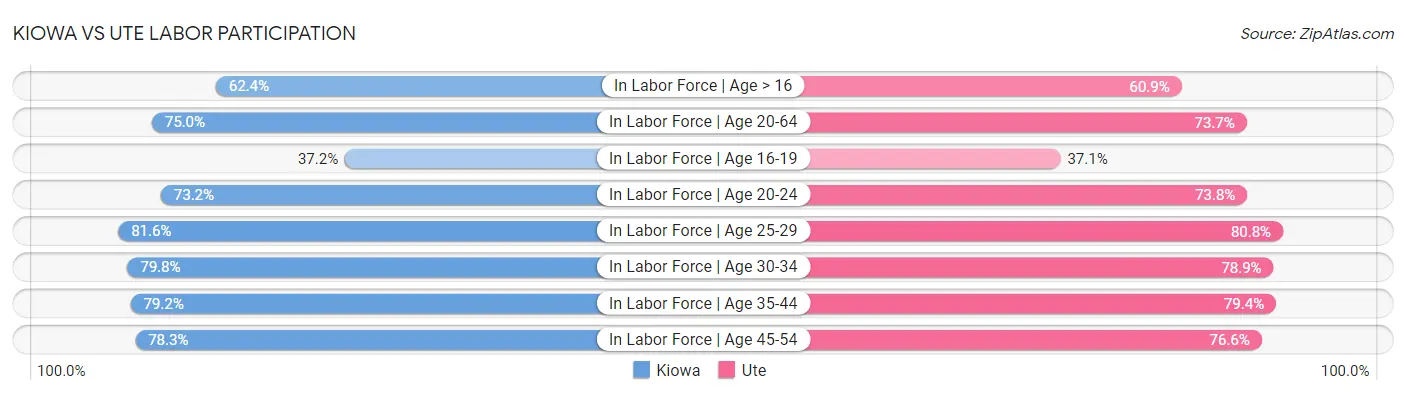 Kiowa vs Ute Labor Participation