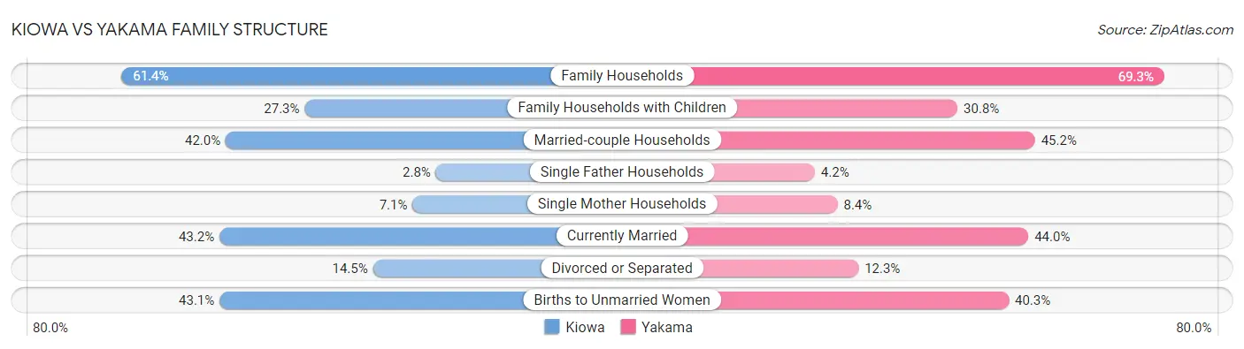 Kiowa vs Yakama Family Structure