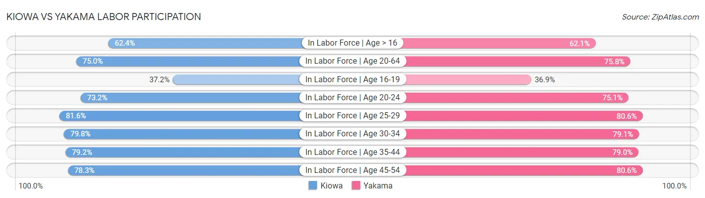 Kiowa vs Yakama Labor Participation