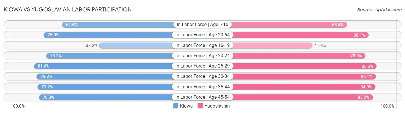 Kiowa vs Yugoslavian Labor Participation