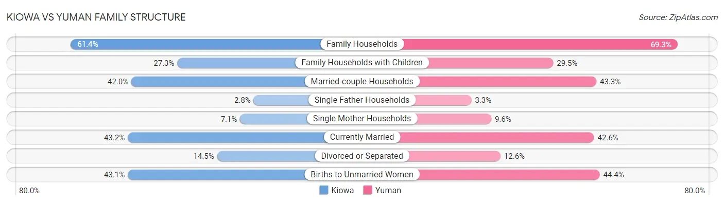 Kiowa vs Yuman Family Structure