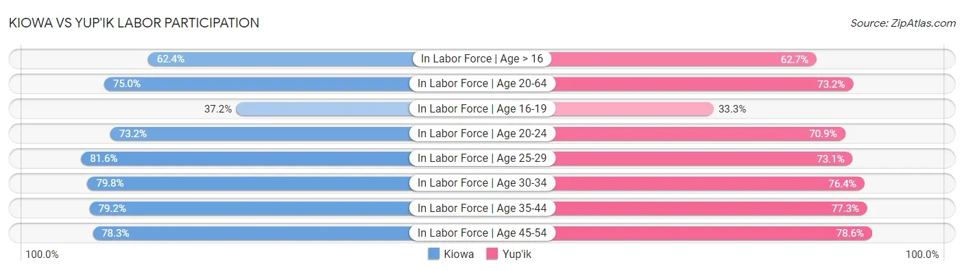 Kiowa vs Yup'ik Labor Participation
