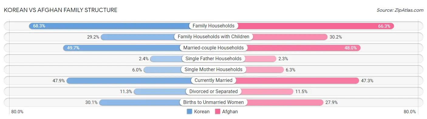 Korean vs Afghan Family Structure