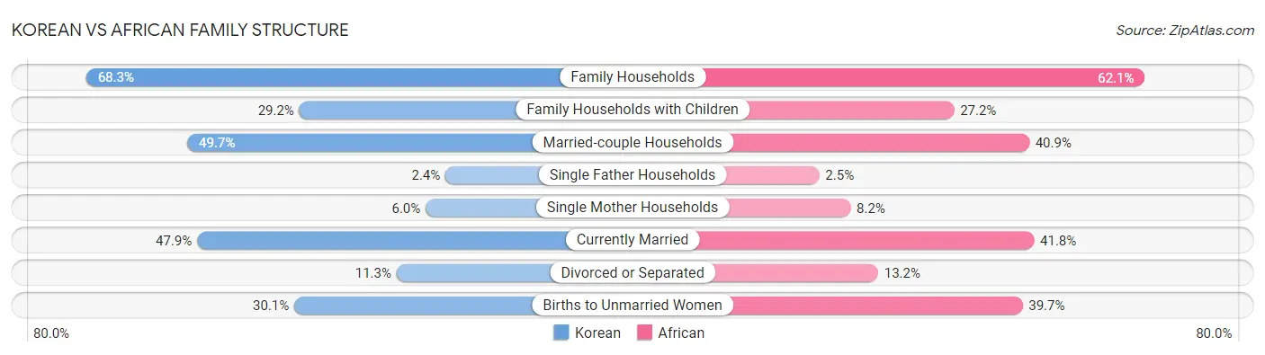 Korean vs African Family Structure