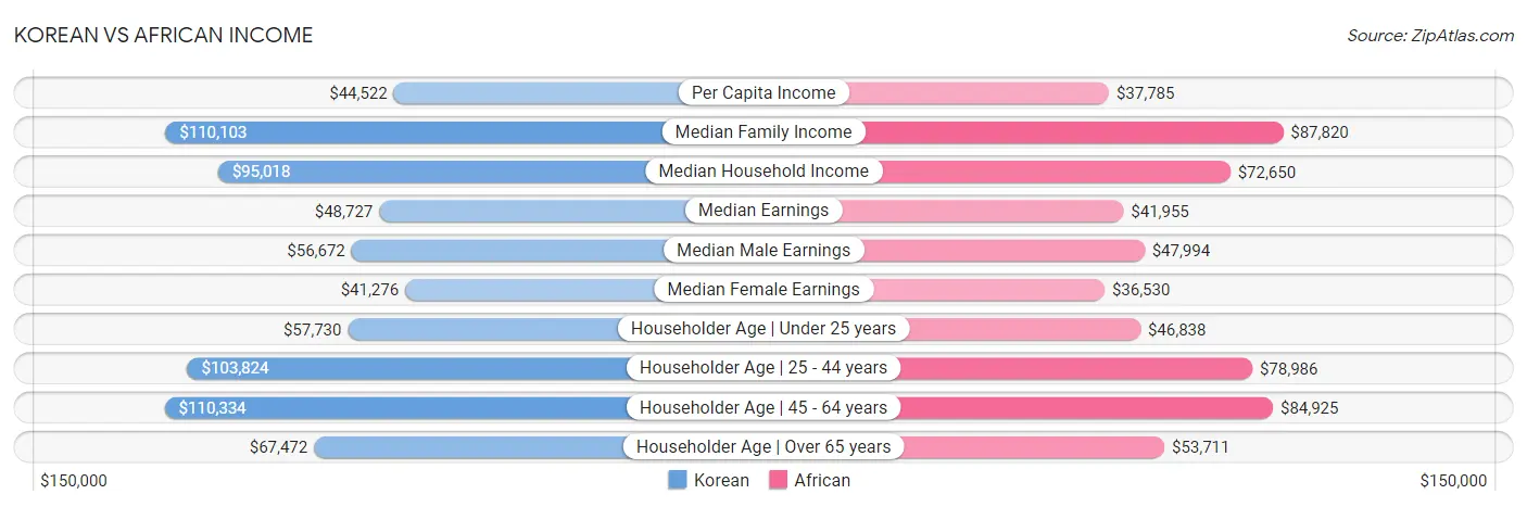 Korean vs African Income