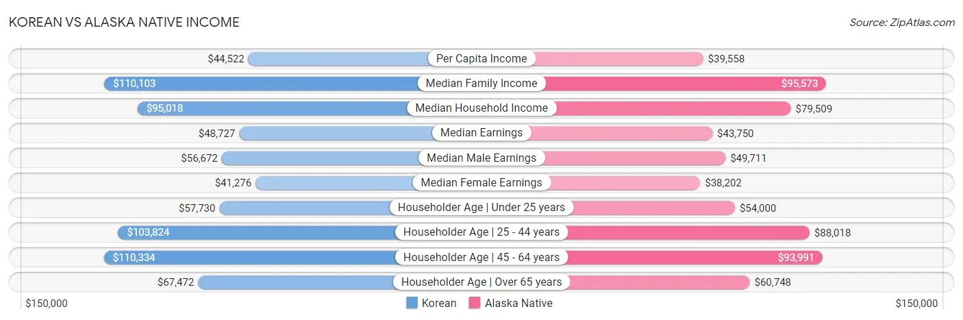 Korean vs Alaska Native Income