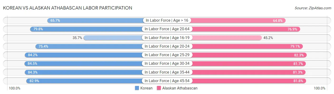 Korean vs Alaskan Athabascan Labor Participation