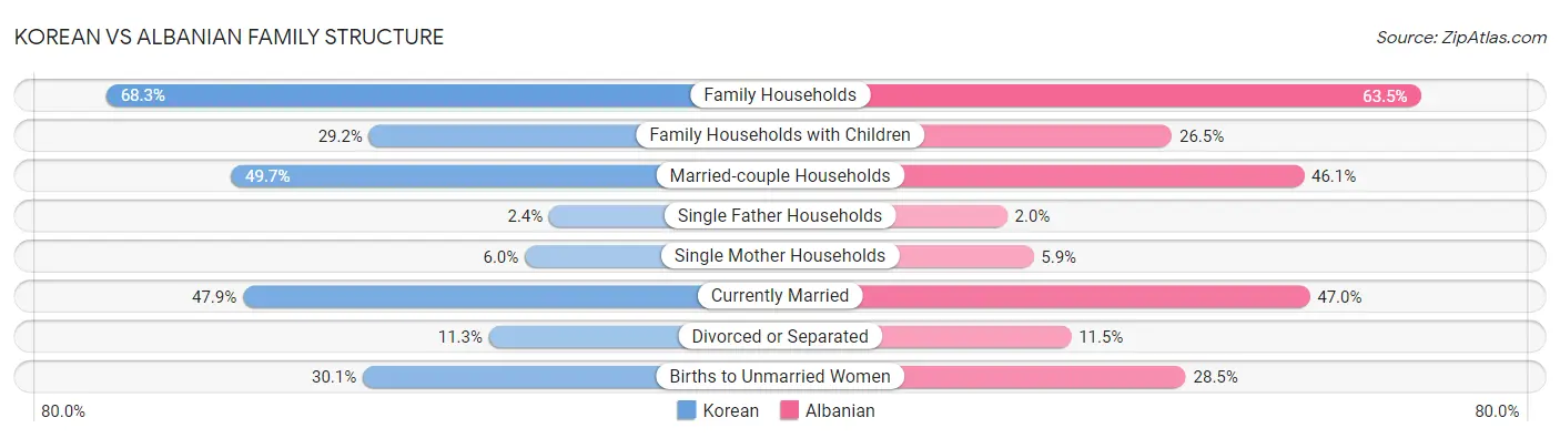 Korean vs Albanian Family Structure