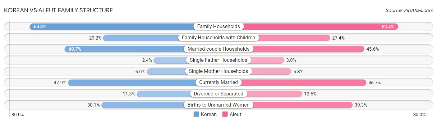 Korean vs Aleut Family Structure